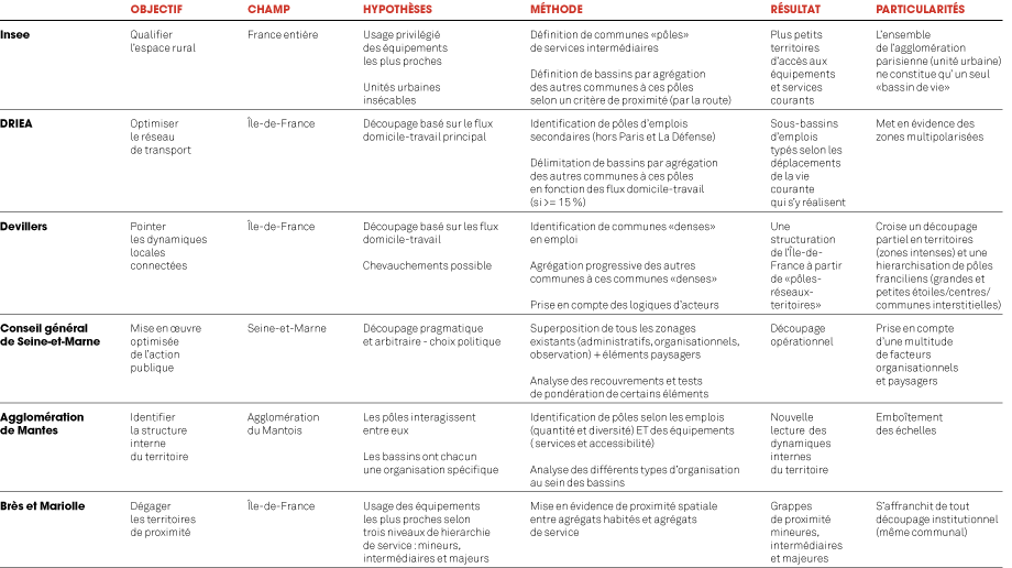 Bassin de vie : comparaison des méthodologies