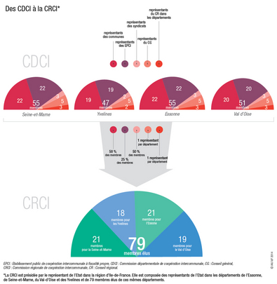 Des CDCI à la CRCI