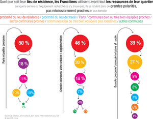 datavisalisation : les franciliens et leurs usages de l'espace