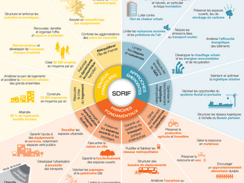 Mise en œuvre du SDRIF