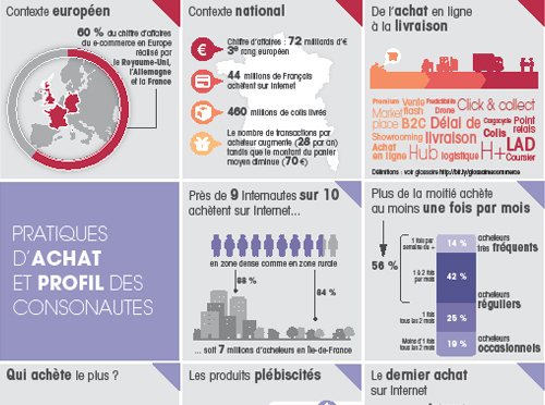 Les Franciliens et le e-commerce