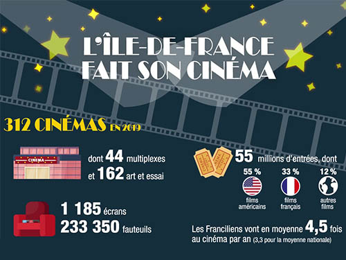 La filière cinéma et audiovisuel en Île-de-France