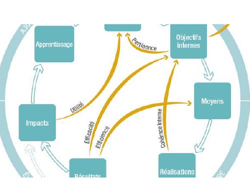 Bilan-évaluation du Schéma régional de l'enseignement supérieur de la recherche et de l'innovation (SRESRI)