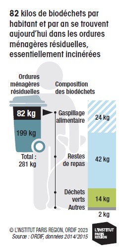 Le tri des déchets alimentaires, enfin ? - Institut Paris Région