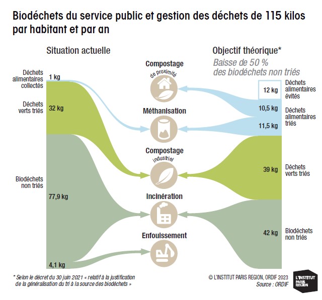 Infographie Poubelle Compostage Avec Des Déchets Cuisine Quoi