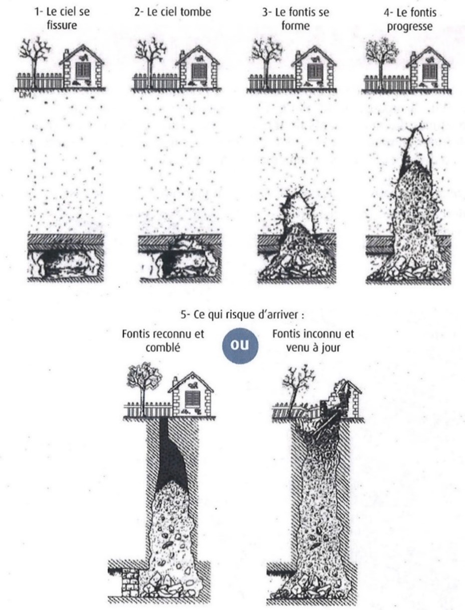Schéma de formation d'un fontis